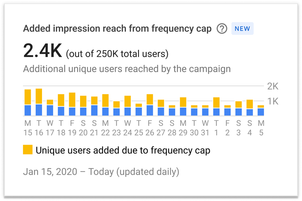 This screen shows what the frequency management value quantification dashboard looks like. It shows the total number of added reach coming from frequency capping. A bar chart is split in two colors: the yellow portion shows the number of unique users reached thanks to effective cross-channel frequency management.