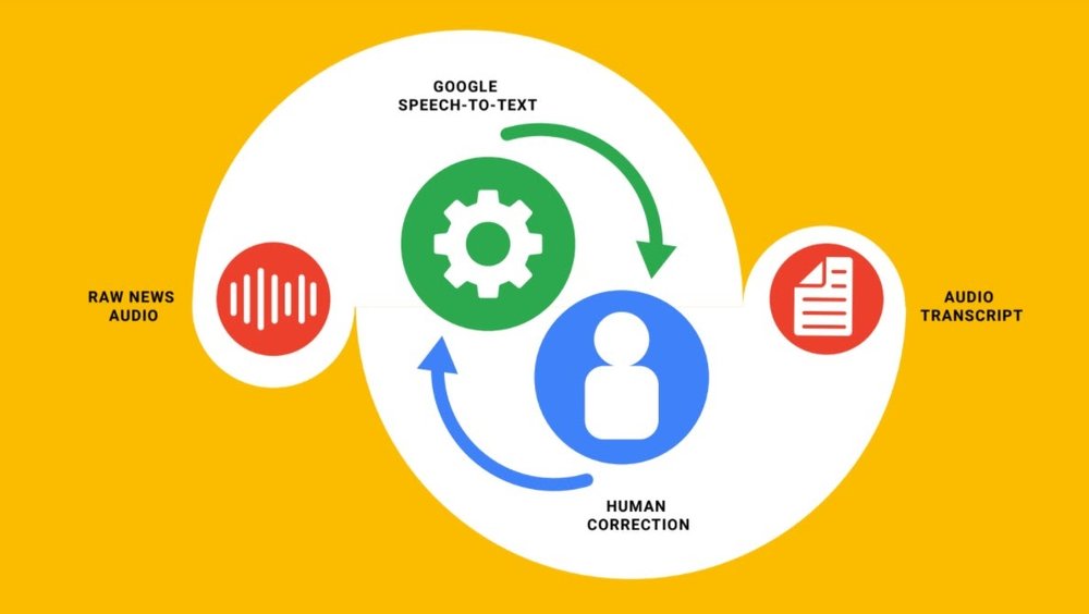 An illustration showing a new proposed process for audio transcription where the human correcting the mistakes in the first version helps inform it to make the transcription more clear, accurate for the future.