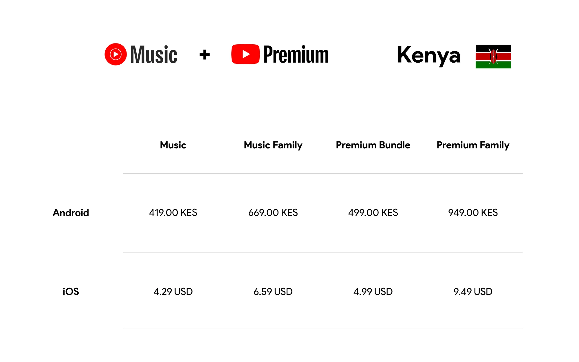 The image displays a pricing table for YouTube Music and YouTube Premium in Kenya. The table is split into two sections for Android and iOS platforms, each with four subscription options: 'Music', 'Music Family', 'Premium Bundle', and 'Premium Family'. Android prices are in Kenyan Shillings (KES), with 'Music' at 419.00 KES, 'Music Family' at 669.00 KES, 'Premium Bundle' at 499.00 KES, and 'Premium Family' at 949.00 KES. iOS prices are in US Dollars, with 'Music' at 4.29 USD, 'Music Family' at 6.59 USD, 'Premium Bundle' at 4.99 USD, and 'Premium Family' at 9.49 USD. At the top, the YouTube Music and YouTube Premium logos are displayed, with the flag of Kenya to the right.