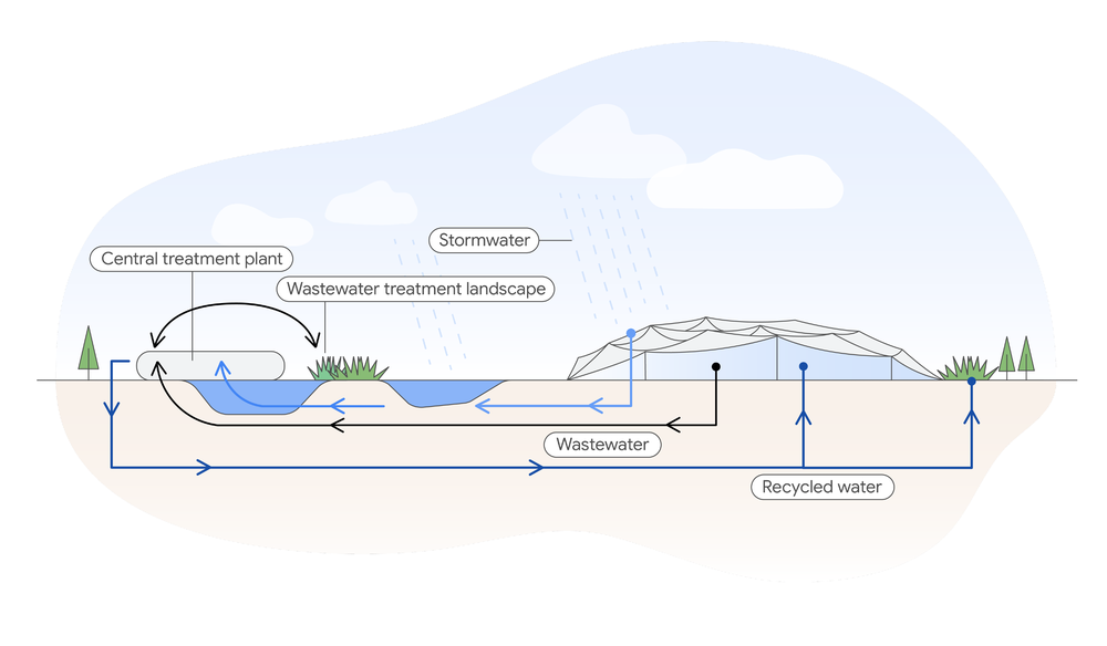 A technical diagram shows stormwater and wastewater moving from an office building into a central treatment plant for filtration, treatment and disinfection. The wastewater is sent to a green landscape for additional treatment before returning to the plant. From the central plant, recycled water is returned to the building.