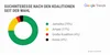 Eine Kuchengrafik zeigt, dass die meisten Menschen nach der Jamaika Koalition suchen