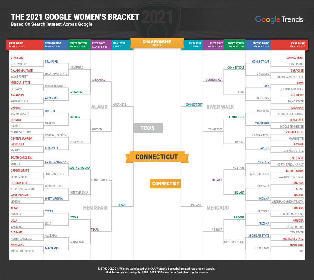 Women's NCAA tournament bracket filled out with Search trends