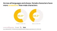 Across all languages, female characters have more screen time than male characters