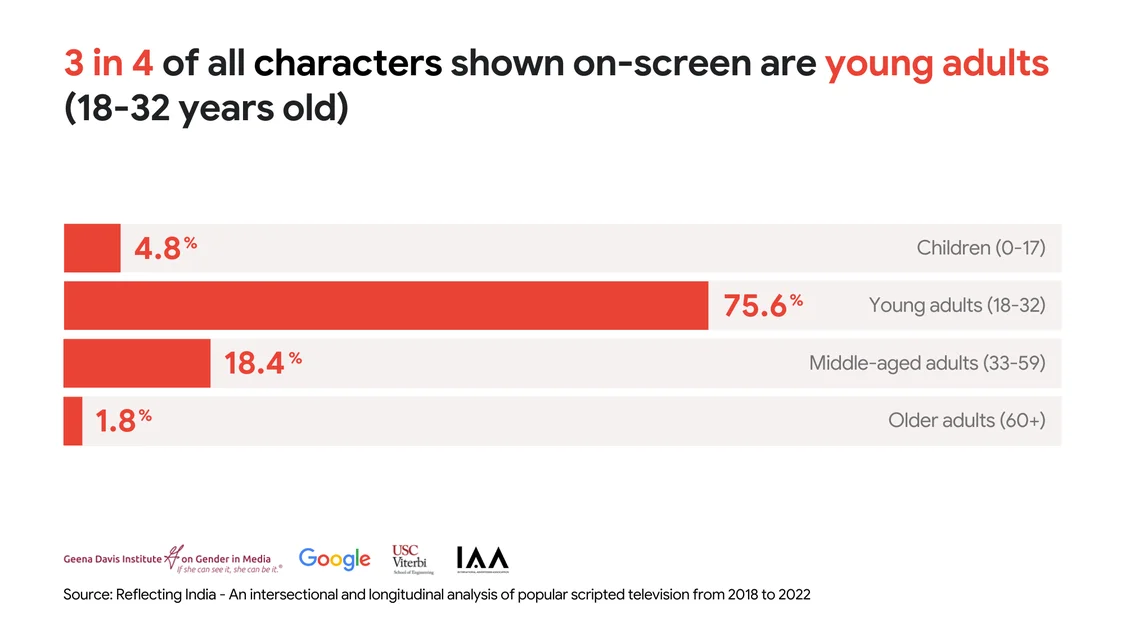 3 in 4 of all characters shown on-screen are young adults