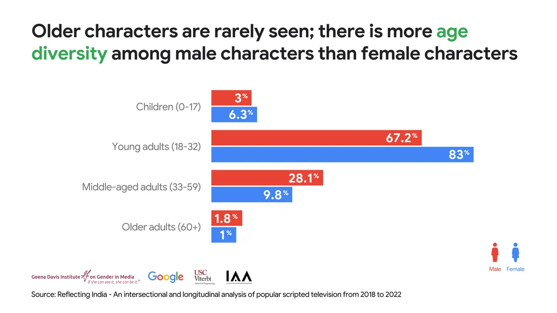 Older characters are rarely seen; there is more age diversity among male characters than female characters