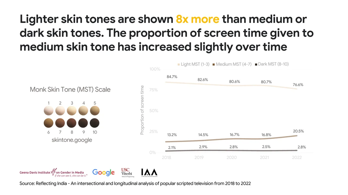 Lighter skin tones are shown 8x more than medium or dark skin tones