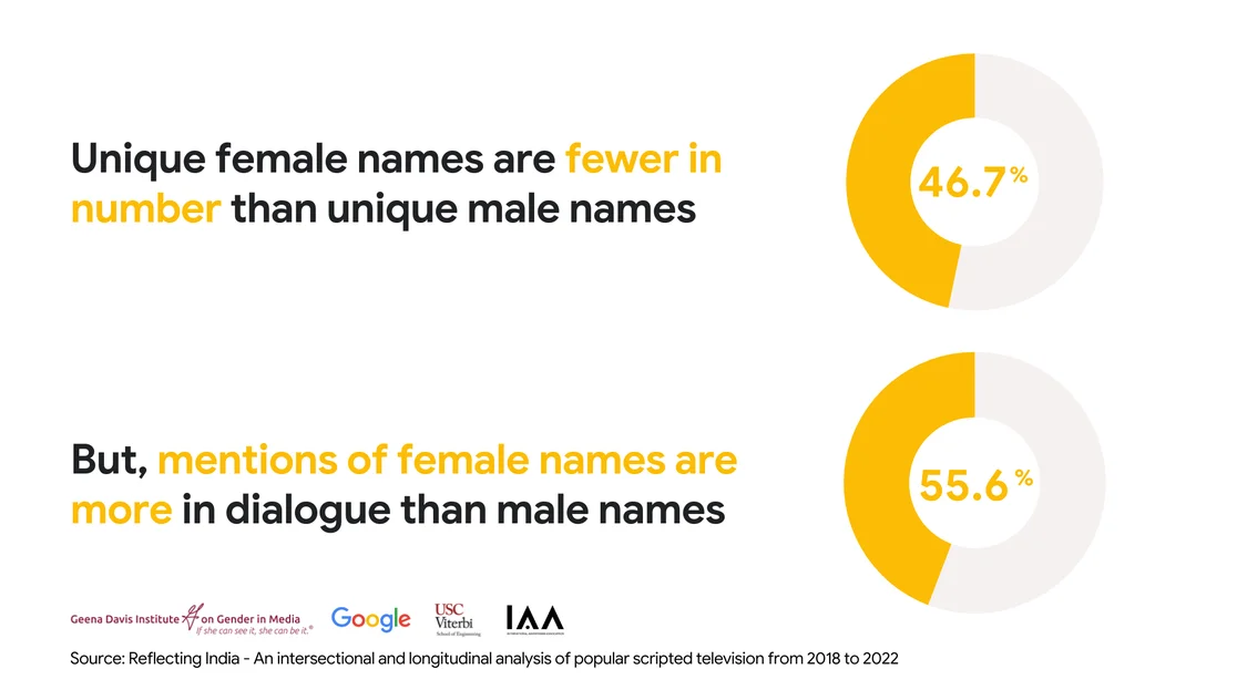 Unique female names fewer in number than male names, but are mentioned more in dialogue