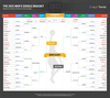 Basketball bracket for the men's tournament decided based on Search interest.
