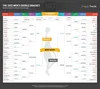 Basketball bracket for the men's tournament decided based on Search interest.
