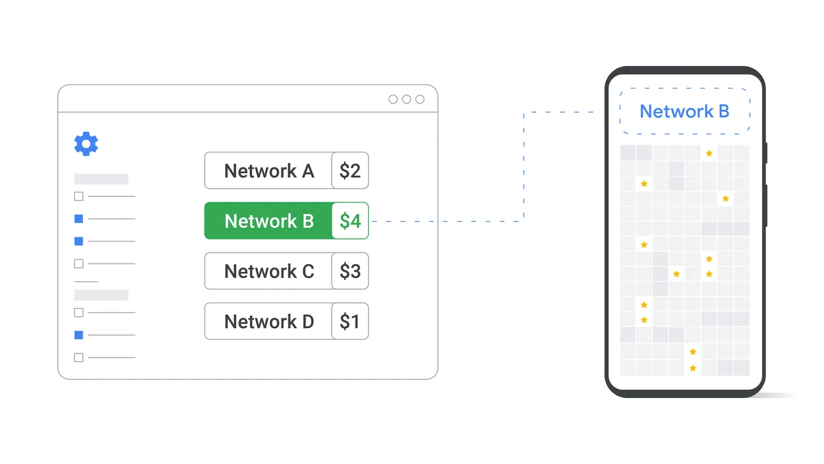 Illustration showing a mediation setup with multiple ad sources bidding on an ad slot in an app