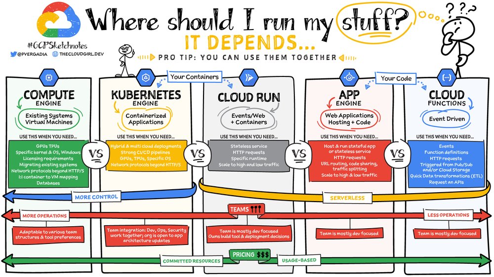 Example from the GCP Sketchnotes series created by Priyanka. At the top of the cartoon-style page is the title "Where should I run my stuff?...it depends" followed by comparisons of the pros and cons of the different options, which are: Compute Engine, Kubernetes Engine, Cloud Run, App Engine and Cloud Function.