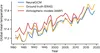 Una comparación de cómo desempeñan NeuralGCM y AMIP la predicción de temperaturas medias globales a 1000 hPa entre 1980 y 2020. Las temperaturas medias globales (C) provienen del conjunto de datos ERA5 del reanálisis v5 del ECMWF.