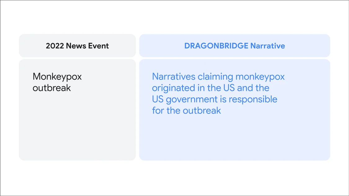 card showing DRAGONBRIDGE narratives claiming monkeypox originated in the US and the US government is responsible for the outbreak