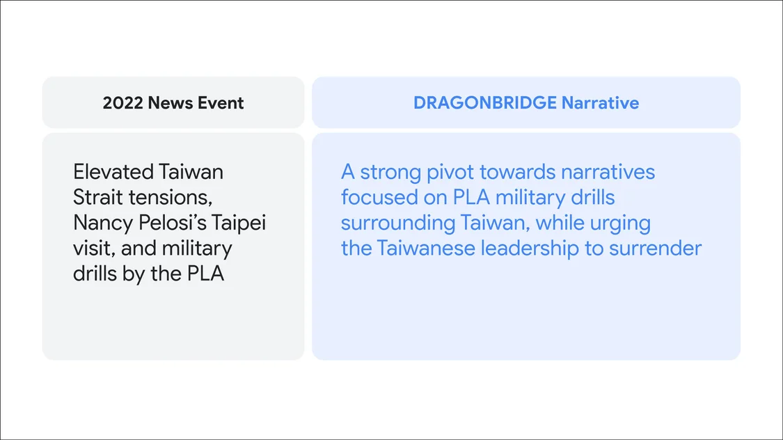 card showing DRAGONBRIDGE narratives focused on PLA military drills surrounding Taiwan, while urging the Taiwanese leadership to surrender