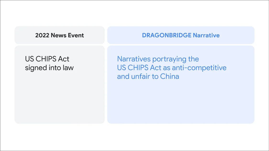 card showing DRAGONBRIDGE narratives portraying the US CHIPS Act as anti-competitive and unfair to China