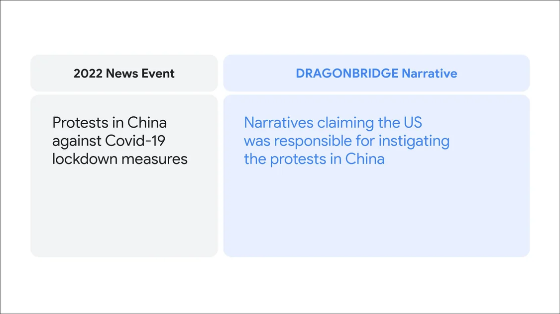 card showing DRAGONBRIDGE narratives claiming the US was responsible for instigating the protests in China