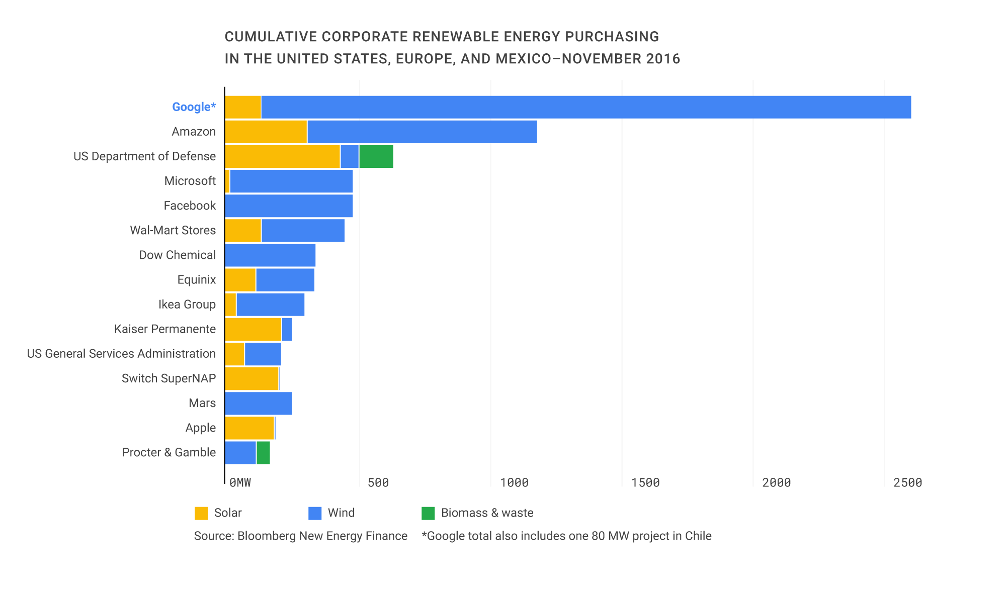 Google PPA Chart