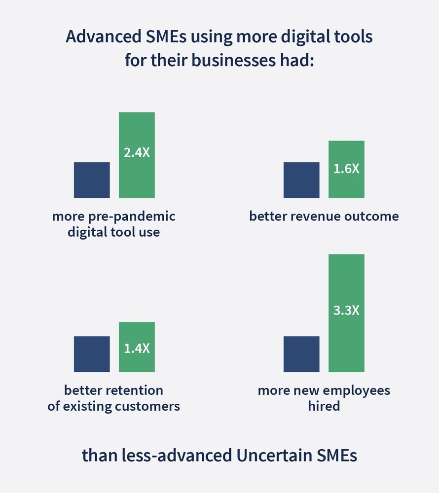 Digital drives jobs and sales for small businesses