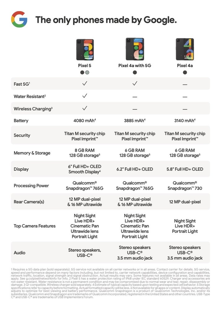 Pixel 4a, 4a (5G), 5 Comaprison Chart