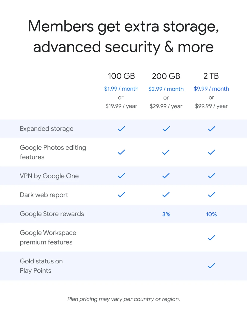 Google One 요금제, 기능, 가격을 보여주는 차트