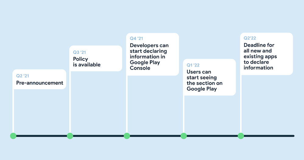 Play policy rollout timeline chart