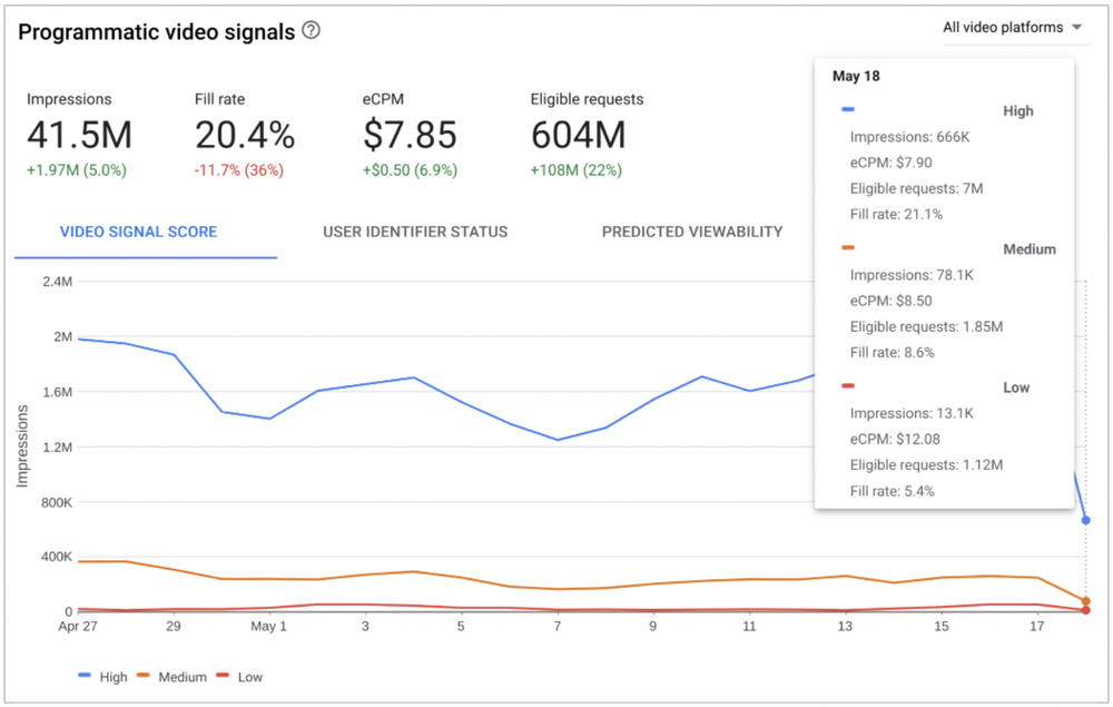 A dashboard labeled “Programmatic video signals” with a multi-colored line graph and different advertising metrics.