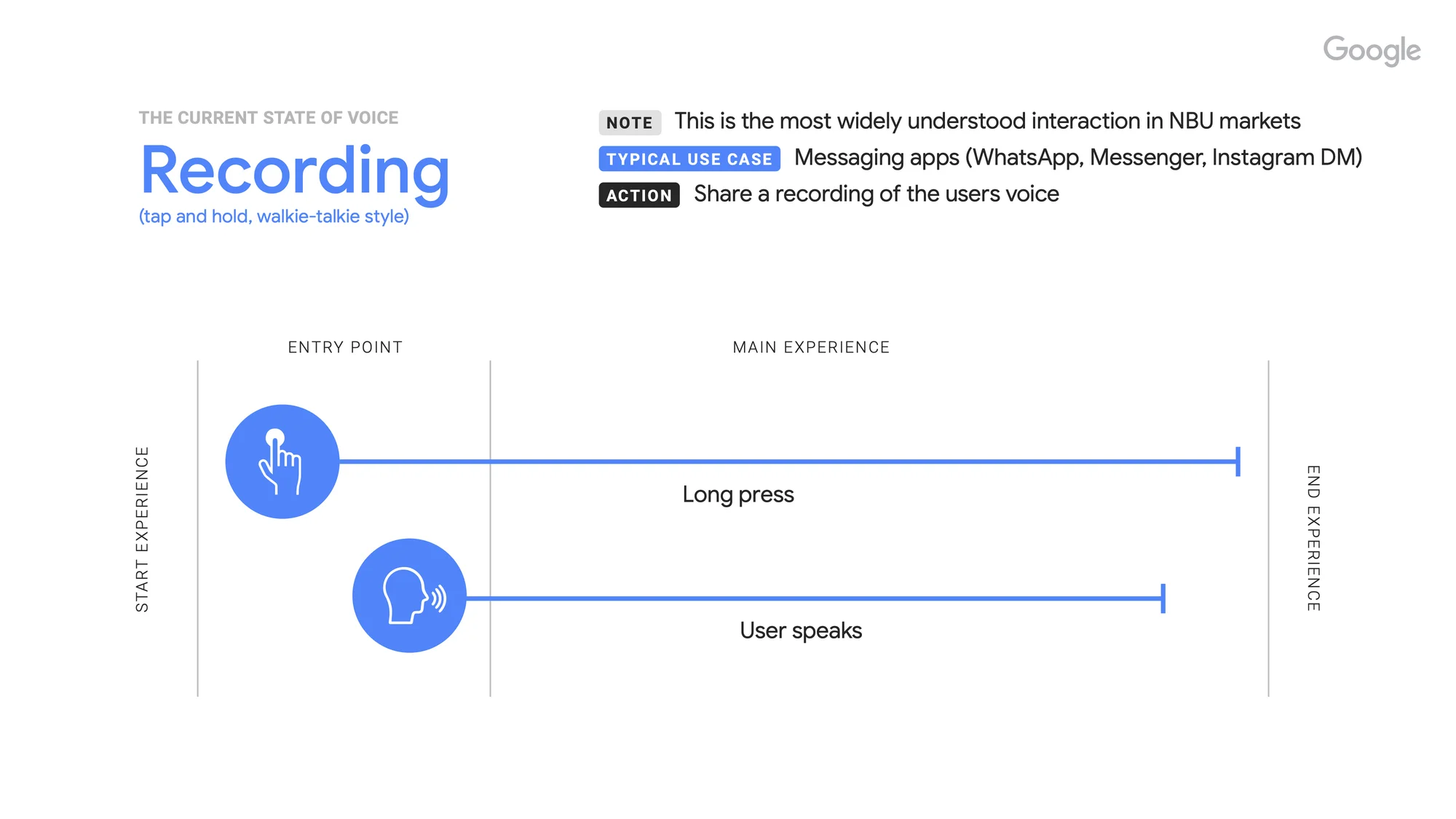 Graphic showing how people are using their voice to make recordings on their device