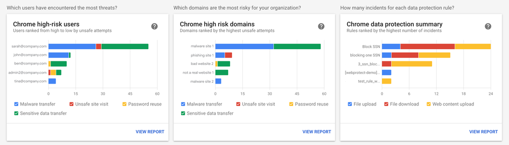 Three bar charts labeled "Chrome high risk users," "Chrome high risk domains," and "Chrome data protection summary."