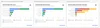 Three bar charts labeled "Chrome high risk users," "Chrome high risk domains," and "Chrome data protection summary."