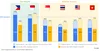 Chart that demonstrates inbound and outbound travel demand for each Southeast Asian country in March 2022, with Indonesia and the Philippines showing the fastest rebound, followed by Malaysia, Vietnam,