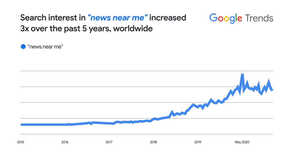 Esta imagen muestra una línea de tendencia en el aumento de búsquedas de "noticias cerca de mí" que se ha triplicado en los últimos 5 años en todo el mundo.