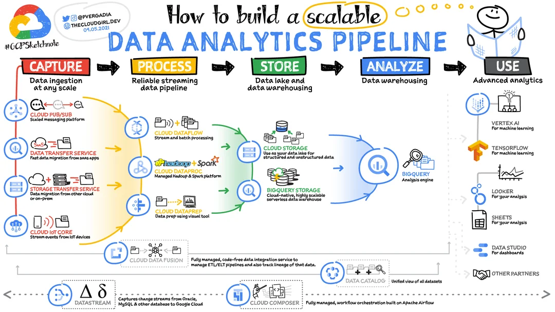 How to build a scalable data analytics pipeline on Google Cloud