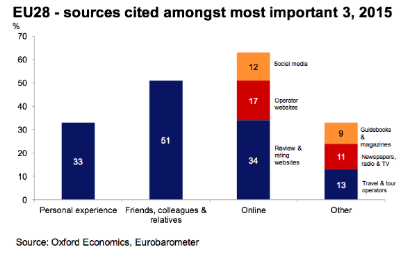 EU28 - sources cited amongst most important 3, 2015