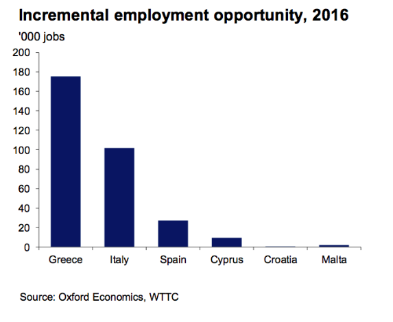 Incremental employment opportunity