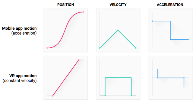 Constant velocity