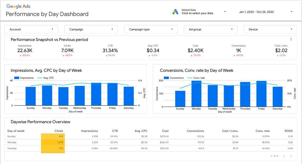 New Google Ads performance report in Data Studio solution gallery