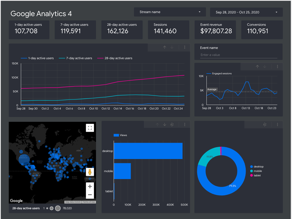 Google Analytics 4 report in Data Studio