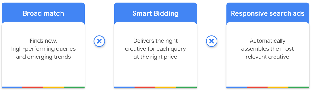 Text says: Broad match finds new, high-performing queries and emerging trends. Smart Bidding delivers the right creative for each query at the right price. Responsive search ads automatically assembles the most relevant creative