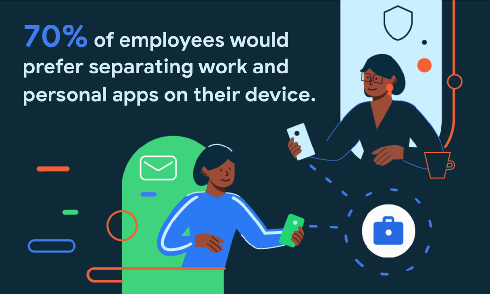 70 percent of employees prefer separating work and personal apps