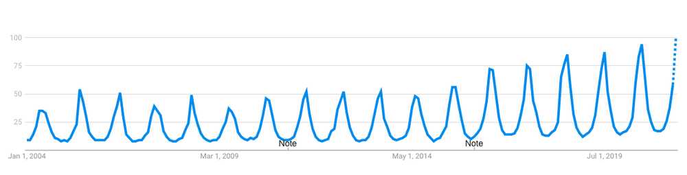 Graph showing search interest in "air conditioning."