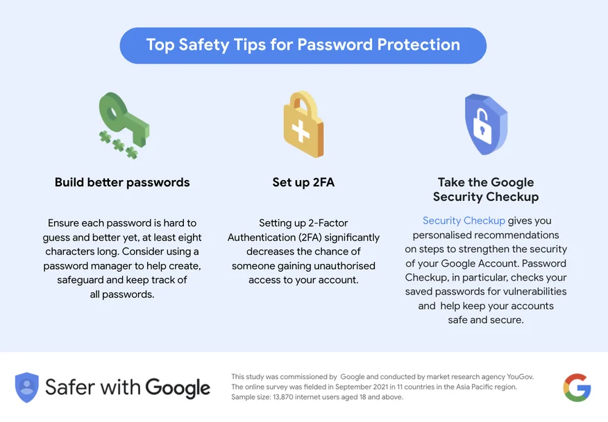 A series of chart-stlye graphics sharing findings from Google's online safety research Asia-Pacific, grouped into three categories: recycling equals risk, sharing is daring, and hope for better habits. The graphic also shares password safety tips.