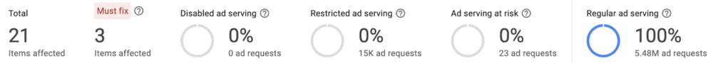 A white chart with progress bars and section titles ‘Total items affected’, ‘Must fix items affected’ and the percentages of ‘Disabled ad serving’, ‘Restricted ad serving’ and ‘Ad serving at risk’ as well as ‘Regular ad serving’.