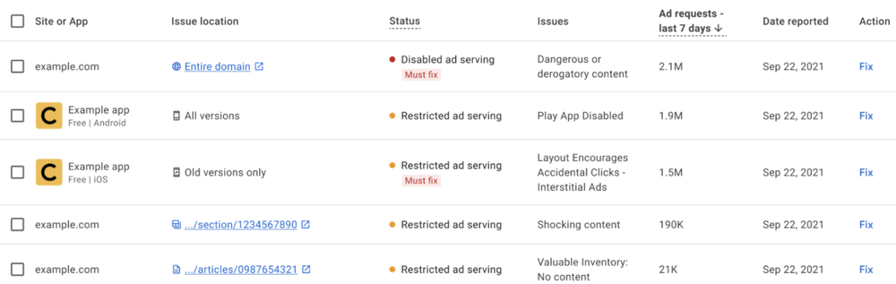 A white graph with columns for affected sites and apps, the issue location, status, issues, ad requests, date reported, and action. In the "Action" column, there is an option in each row to "Fix" in blue text.
