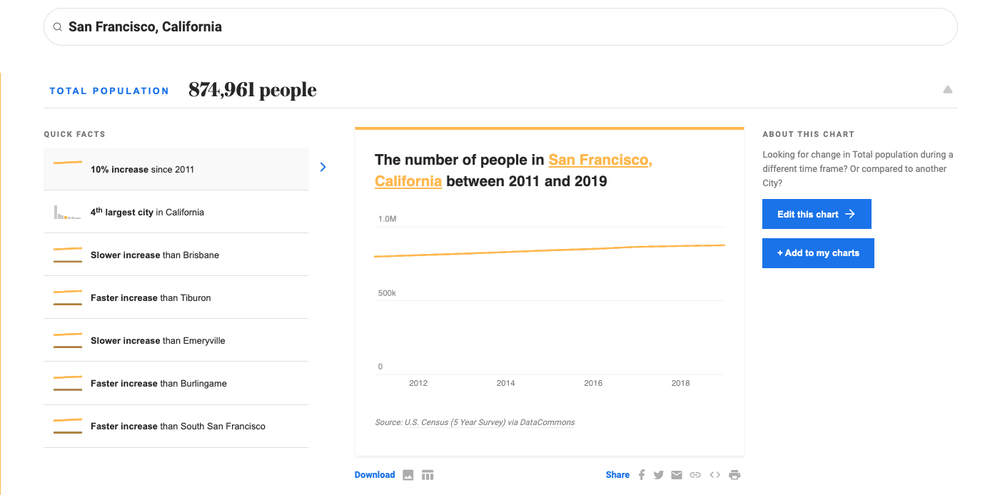 This image shows an example of what the Common Knowledge Project can show you - this shows the difference in the number of people in San Francisco, California between 2011 and 2019.