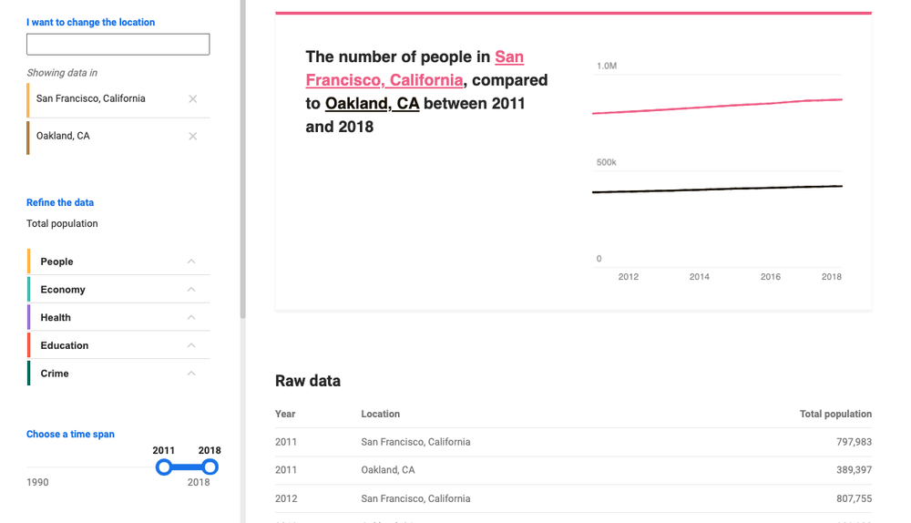 This image shows a comparison of people in San Francisco, CA compared with Oakland, CA between 2011 and 2018.