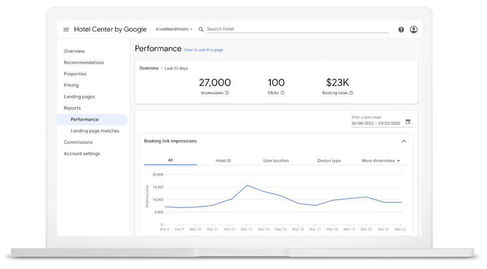 Laptop showing reporting for free booking links in Hotel Center, including performance metrics like 27,000 impressions, 100 clicks and $23K booking value.