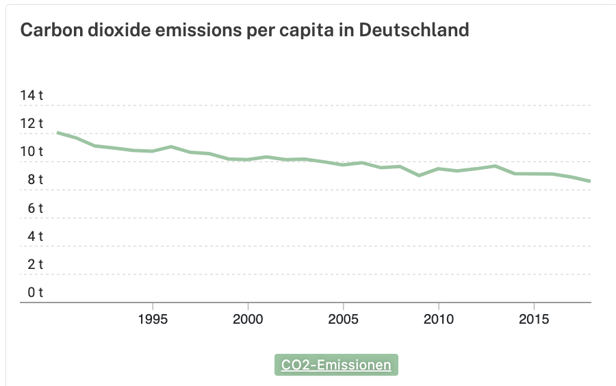 Ein Chart von Data Commongs, das die Entwicklung der CO2-Emissionen pro Kopf in Deutschland zeigt