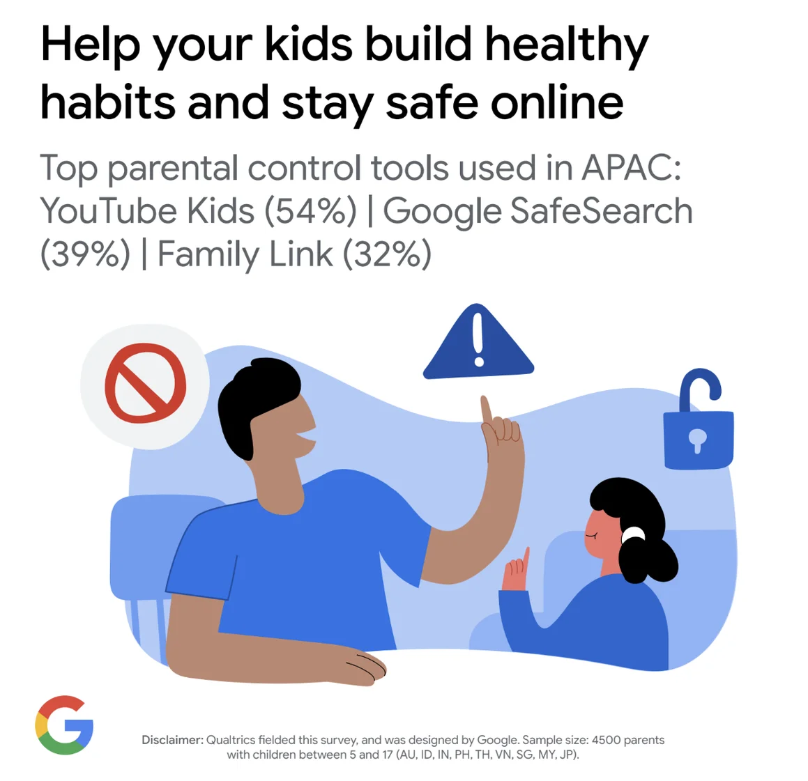 Illustration of an adult and child, both holding up a pointer finger. Text reads: "Help your kids build healthy habits and stay safe online. Top parental control tools used in APAC: YouTube Kids (54%)  Google SafeSearch (39%) | Family Link (32%)"