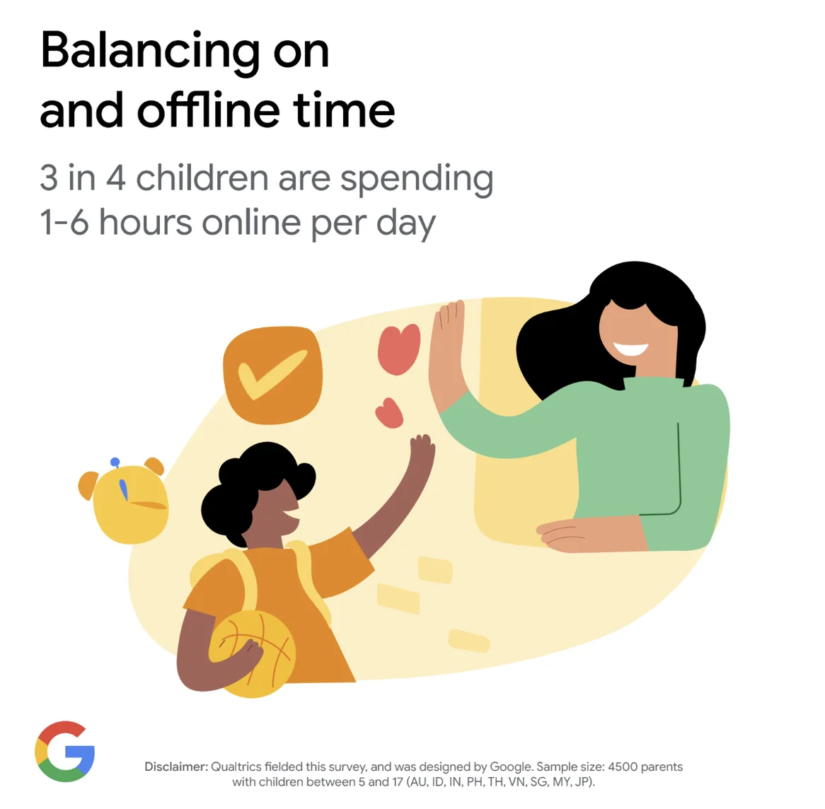 Illustration of child holding a basketball, waving to an adult. Text reads: "Balancing on and offline time. 3 in 4 children are spending 1-6 hours online per day"