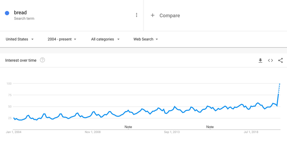 Google Trends graph showing the rising interest in bread from 2004 to present.